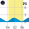 Totten Key tide chart for Sunday, September 21, 2025