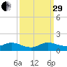 Totten Key tide chart for Monday, September 29, 2025