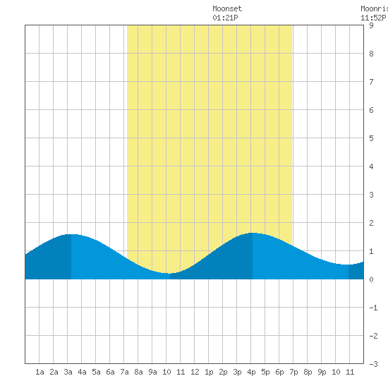 Totten Key tide chart for Sunday, October 12, 2025