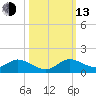 Totten Key tide chart for Monday, October 13, 2025