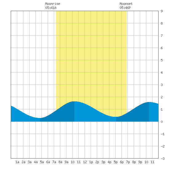 Totten Key tide chart for Sunday, October 19, 2025