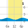 Totten Key tide chart for Wednesday, October 1, 2025