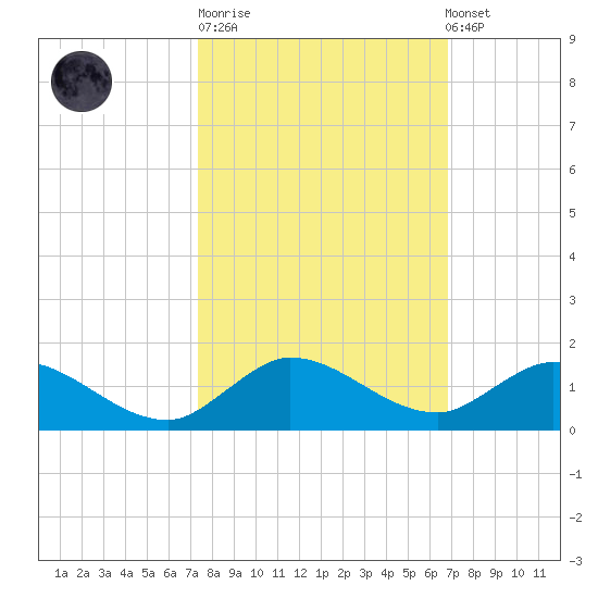 Totten Key tide chart for Tuesday, October 21, 2025