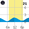 Totten Key tide chart for Tuesday, October 21, 2025
