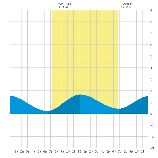Totten Key tide chart for Wednesday, October 22, 2025