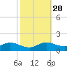 Totten Key tide chart for Tuesday, October 28, 2025