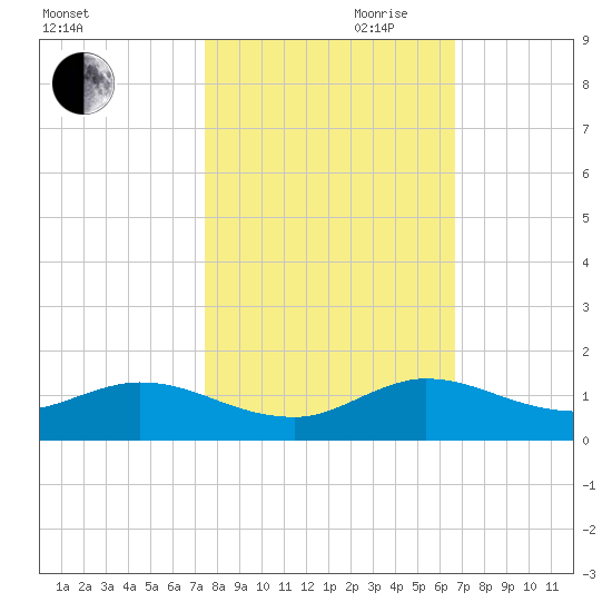Totten Key tide chart for Wednesday, October 29, 2025