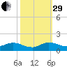 Totten Key tide chart for Wednesday, October 29, 2025
