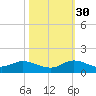 Totten Key tide chart for Thursday, October 30, 2025