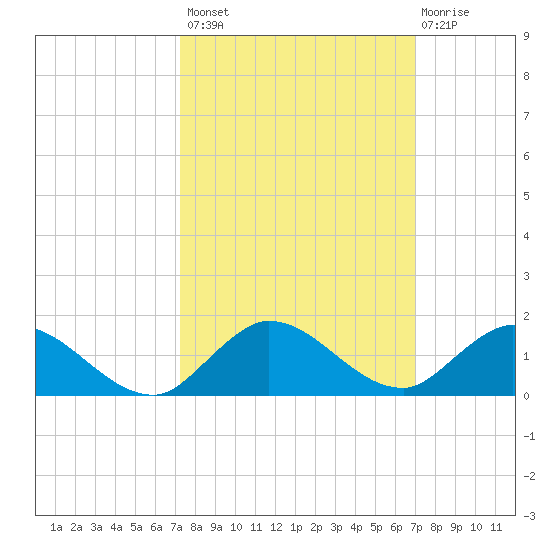 Totten Key tide chart for Tuesday, October 7, 2025