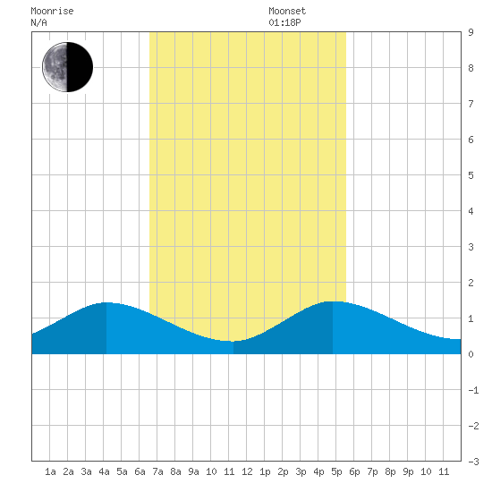 Totten Key tide chart for Wednesday, November 12, 2025