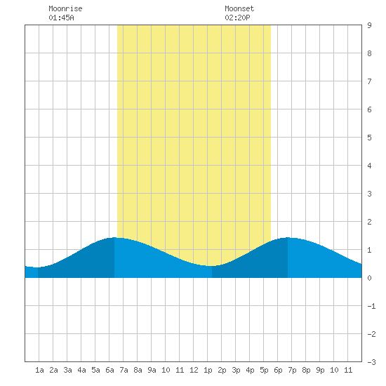 Totten Key tide chart for Friday, November 14, 2025