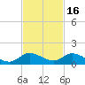 Totten Key tide chart for Sunday, November 16, 2025