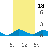 Totten Key tide chart for Tuesday, November 18, 2025