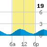 Totten Key tide chart for Wednesday, November 19, 2025