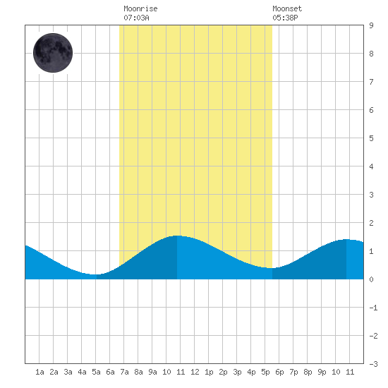 Totten Key tide chart for Thursday, November 20, 2025
