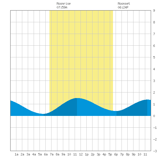 Totten Key tide chart for Friday, November 21, 2025