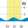 Totten Key tide chart for Friday, November 21, 2025