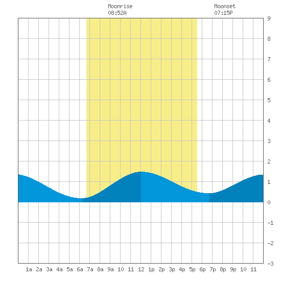 Totten Key tide chart for Saturday, November 22, 2025