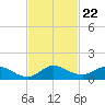 Totten Key tide chart for Saturday, November 22, 2025