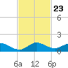 Totten Key tide chart for Sunday, November 23, 2025
