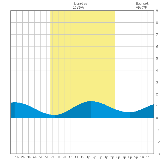 Totten Key tide chart for Monday, November 24, 2025