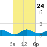Totten Key tide chart for Monday, November 24, 2025
