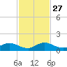 Totten Key tide chart for Thursday, November 27, 2025
