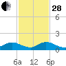 Totten Key tide chart for Friday, November 28, 2025