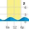 Totten Key tide chart for Sunday, November 2, 2025