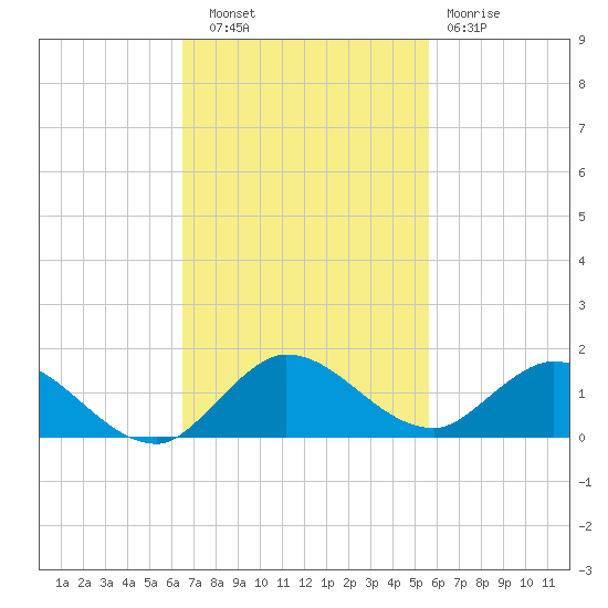 Totten Key tide chart for Thursday, November 6, 2025