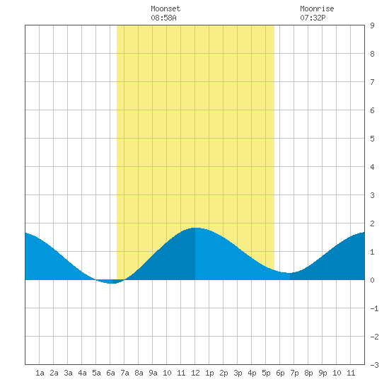 Totten Key tide chart for Friday, November 7, 2025