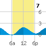Totten Key tide chart for Friday, November 7, 2025