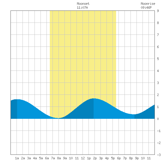 Totten Key tide chart for Sunday, November 9, 2025