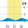 Totten Key tide chart for Sunday, December 14, 2025