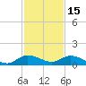 Totten Key tide chart for Monday, December 15, 2025