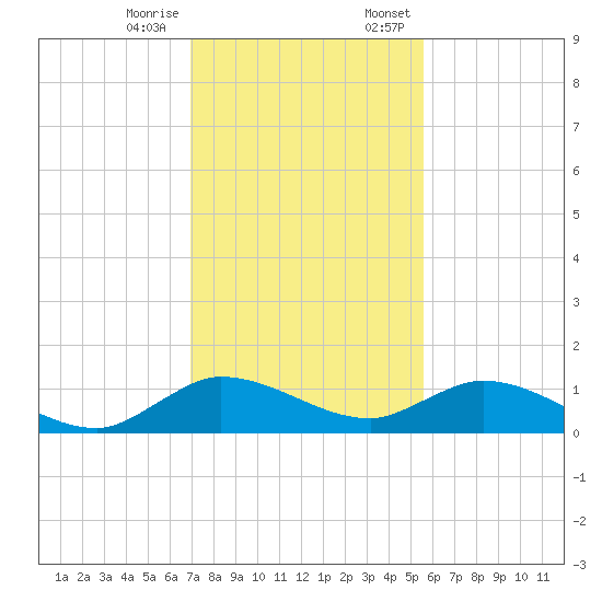 Totten Key tide chart for Tuesday, December 16, 2025