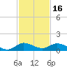 Totten Key tide chart for Tuesday, December 16, 2025