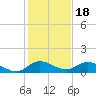 Totten Key tide chart for Thursday, December 18, 2025