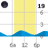 Totten Key tide chart for Friday, December 19, 2025