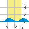 Totten Key tide chart for Monday, December 1, 2025