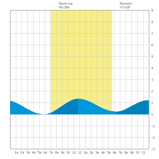 Totten Key tide chart for Sunday, December 21, 2025