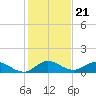 Totten Key tide chart for Sunday, December 21, 2025