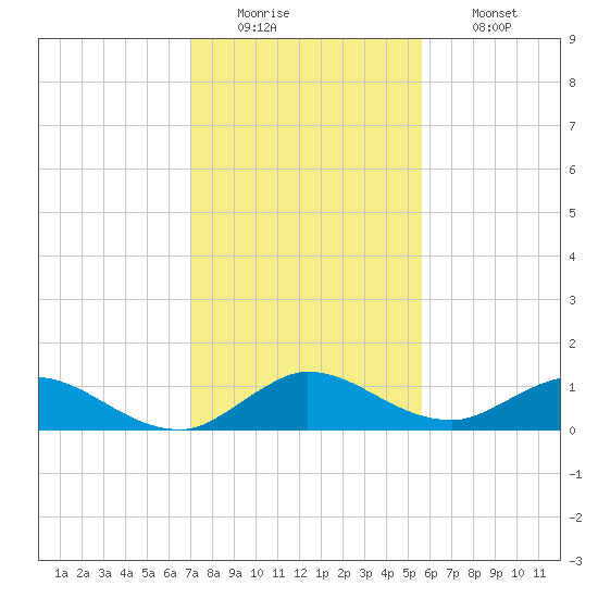 Totten Key tide chart for Monday, December 22, 2025