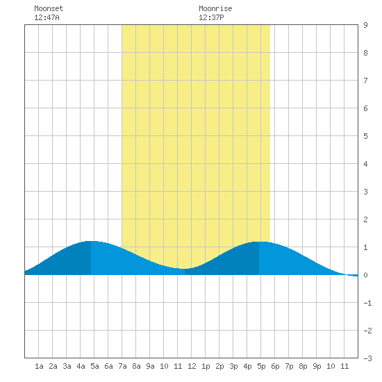 Totten Key tide chart for Sunday, December 28, 2025