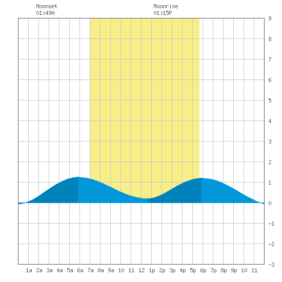 Totten Key tide chart for Monday, December 29, 2025