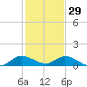 Totten Key tide chart for Monday, December 29, 2025