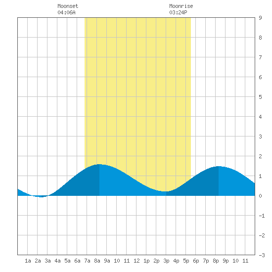 Totten Key tide chart for Tuesday, December 2, 2025