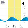 Totten Key tide chart for Thursday, December 4, 2025