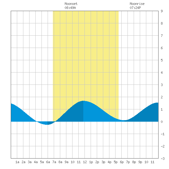 Totten Key tide chart for Saturday, December 6, 2025